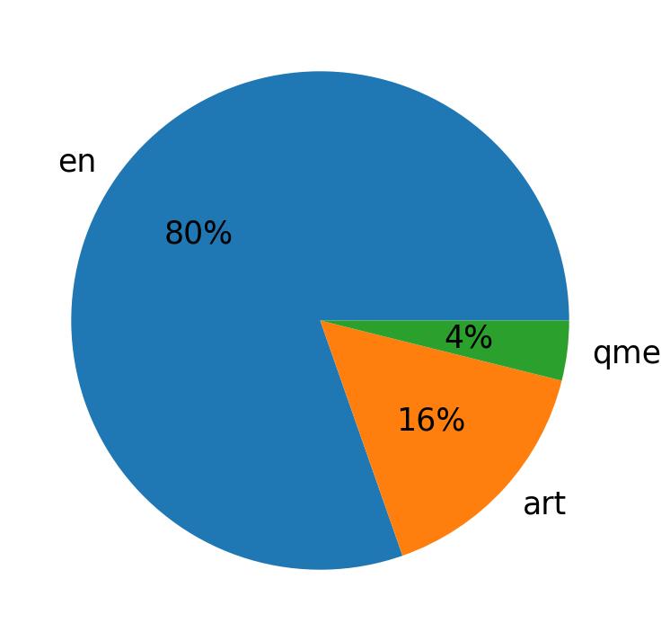 Languages distribution