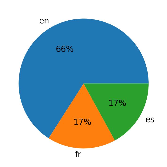 Idiomas utilizados nos tweets