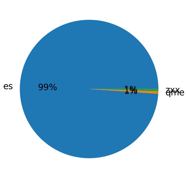 Languages distribution