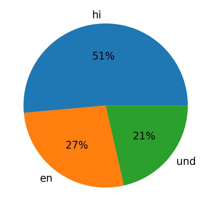 Languages used in tweets
