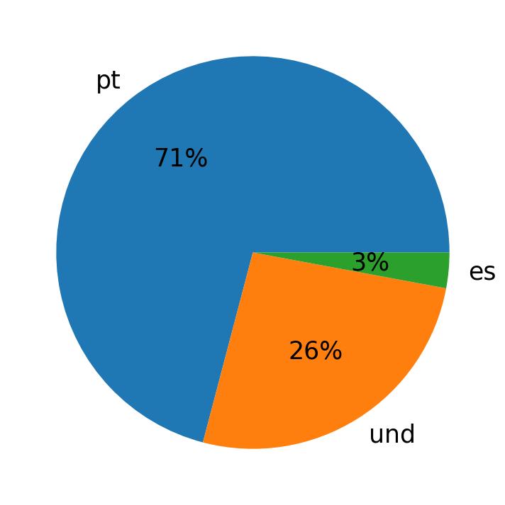 Idiomas utilizados nos tweets
