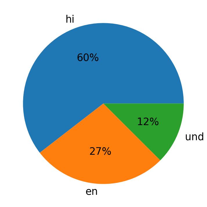 In Tweets verwendete Sprachen