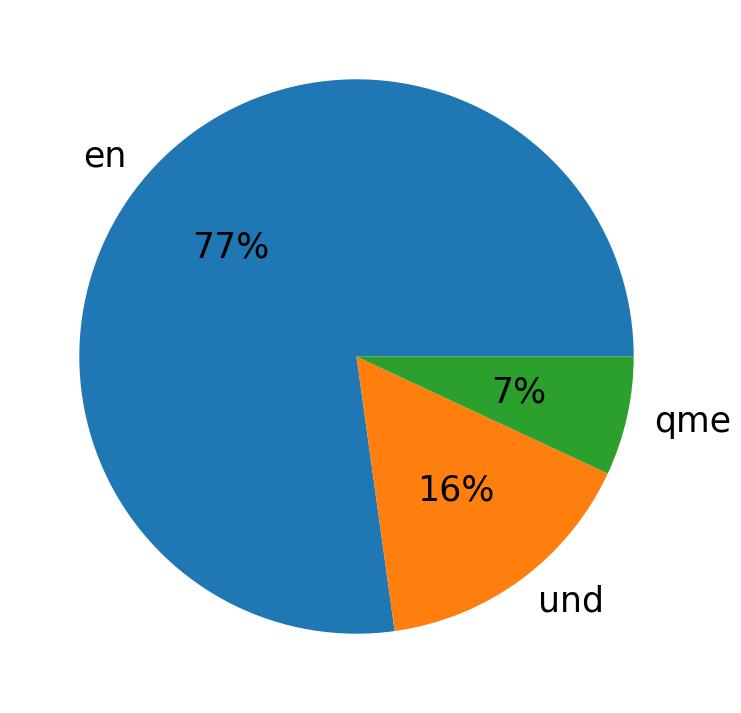 Languages distribution
