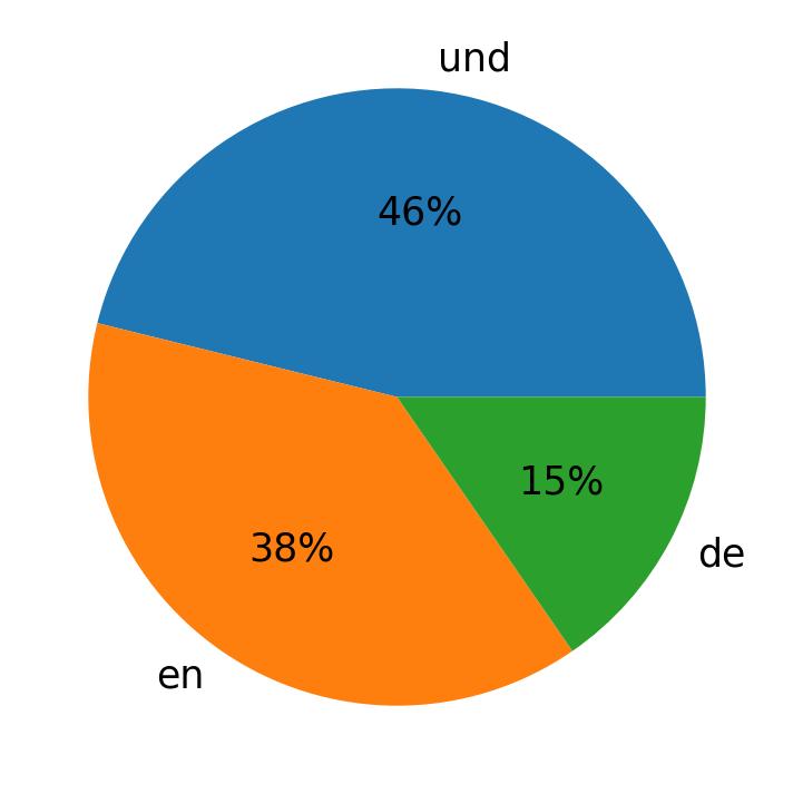 Idiomas utilizados nos tweets