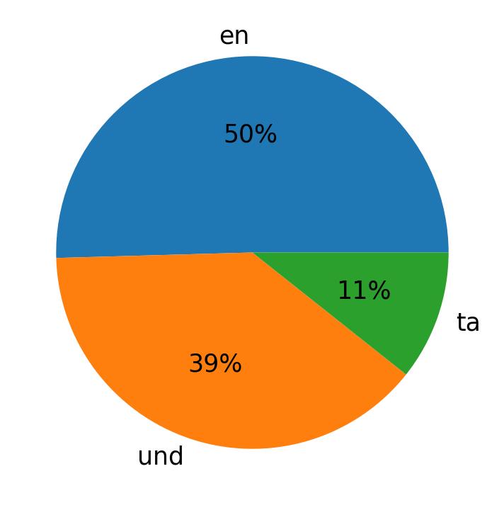 Tweetlerde kullanilan diller