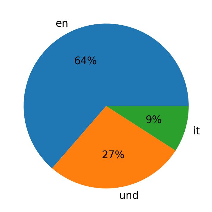 Idiomas utilizados nos tweets