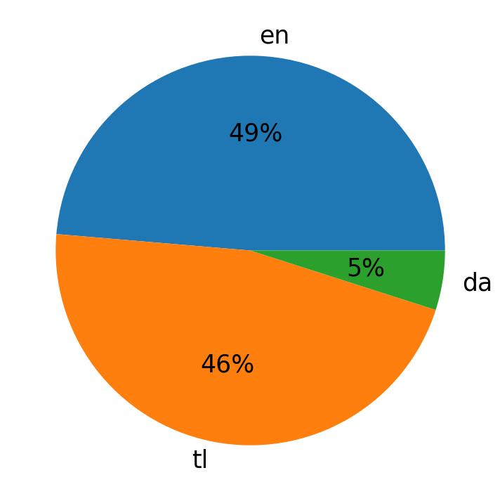 Idiomas utilizados nos tweets