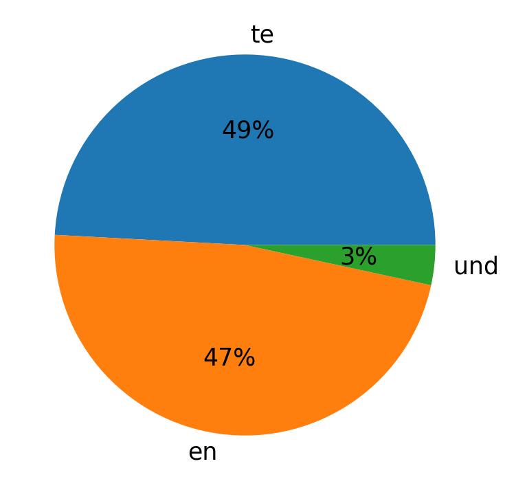 Languages distribution