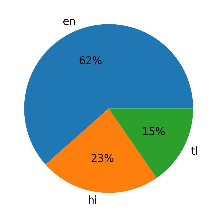 Languages used in tweets