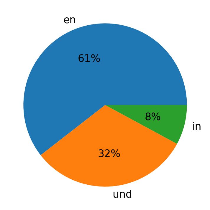 Tweetlerde kullanilan diller