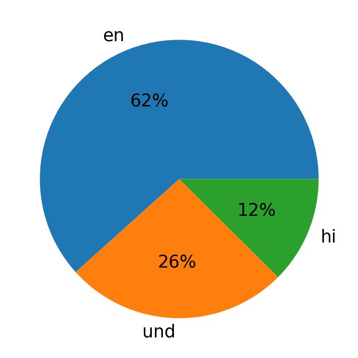 Idiomas utilizados nos tweets