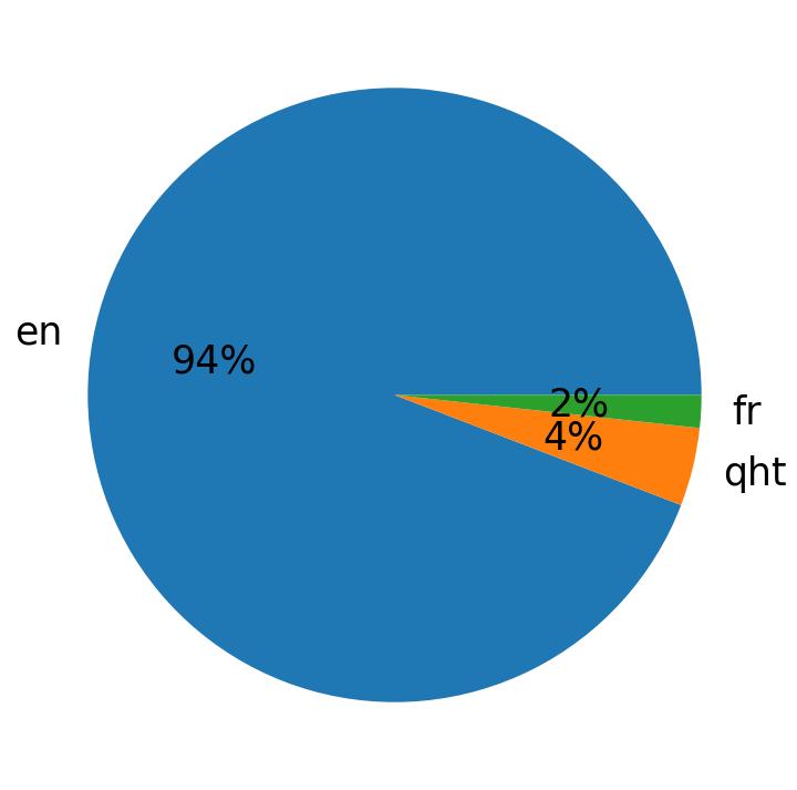 Languages distribution