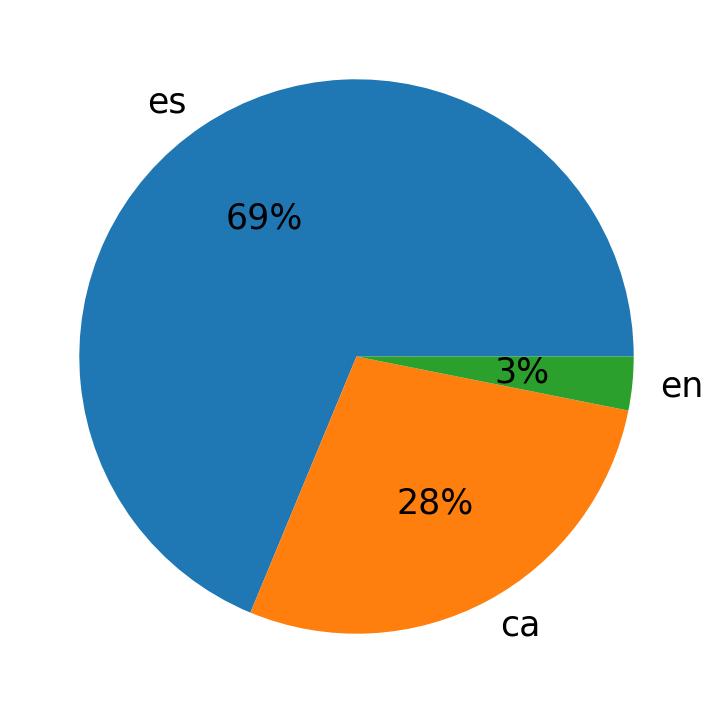 Languages used in tweets