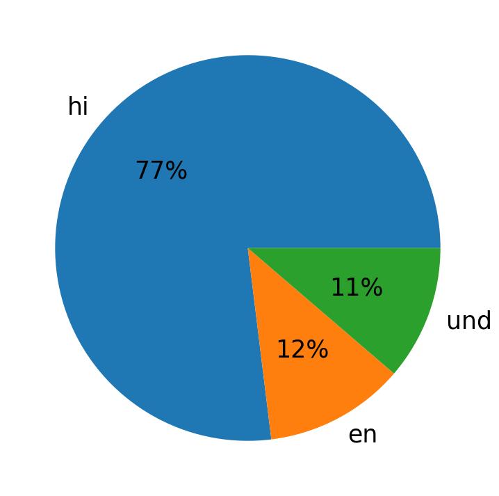 Tweetlerde kullanilan diller