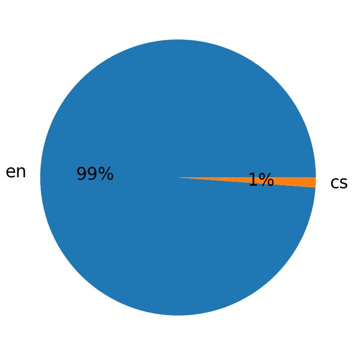 Languages distribution