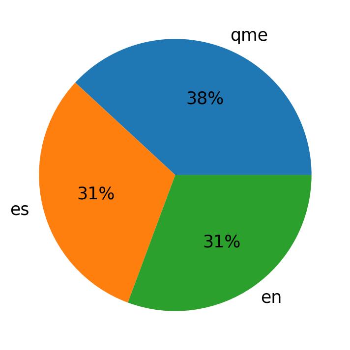 Languages distribution