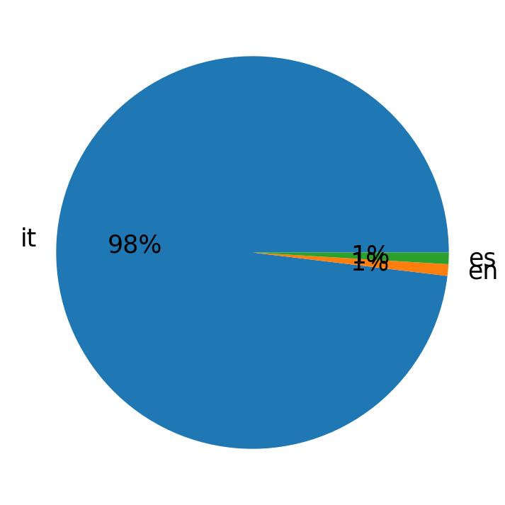 In Tweets verwendete Sprachen