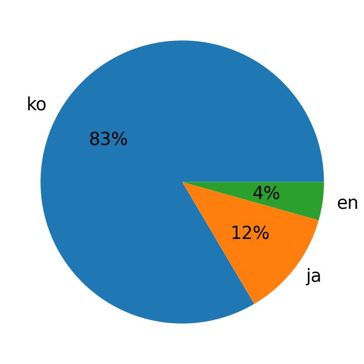 Languages distribution