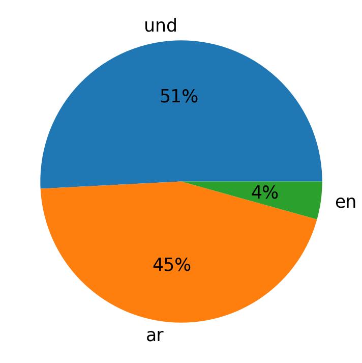 Idiomas utilizados nos tweets