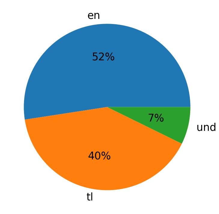 Tweetlerde kullanilan diller