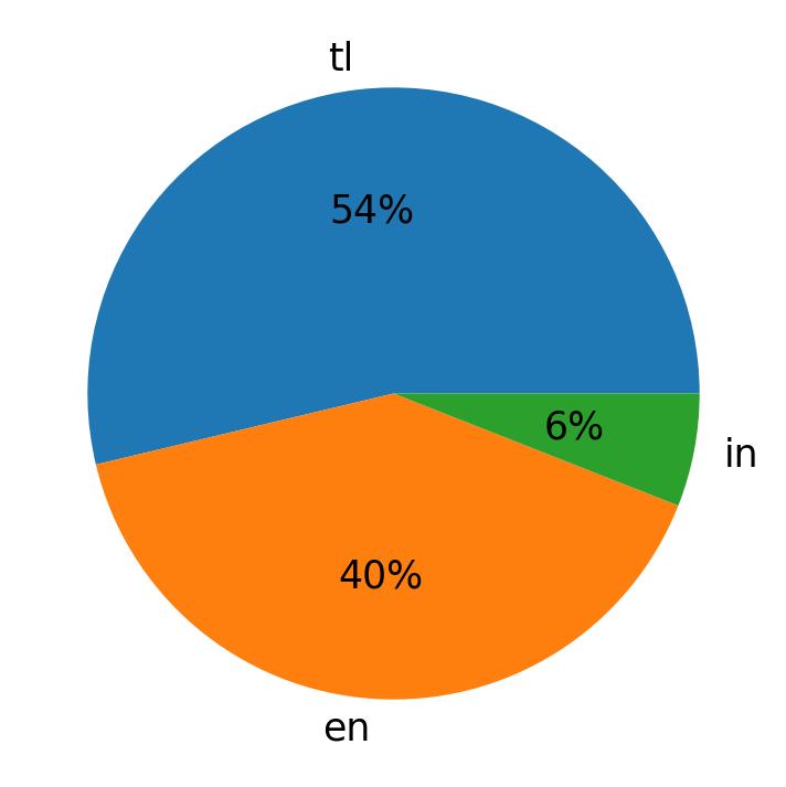 In Tweets verwendete Sprachen