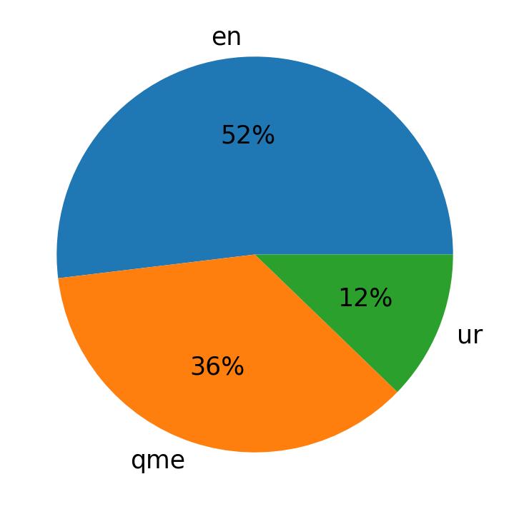 Languages distribution