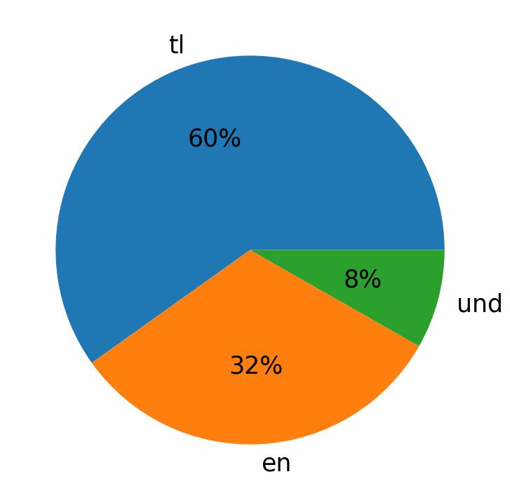 In Tweets verwendete Sprachen