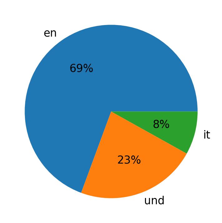 Languages used in tweets