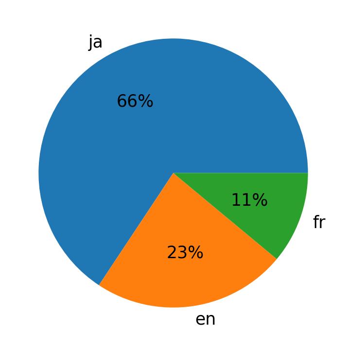 Idiomas utilizados nos tweets