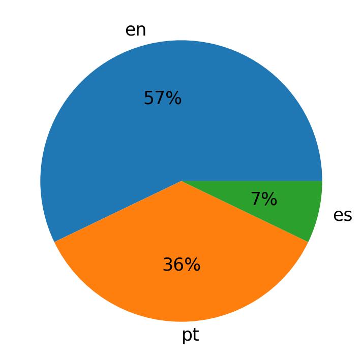 Idiomas utilizados nos tweets