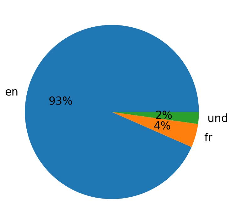 Tweetlerde kullanilan diller