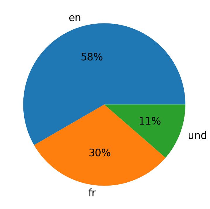 In Tweets verwendete Sprachen