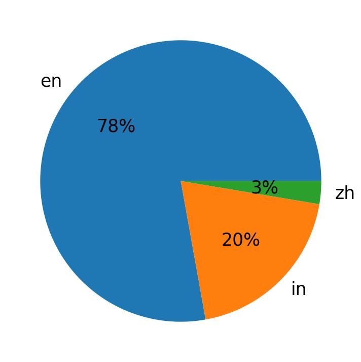 Languages distribution