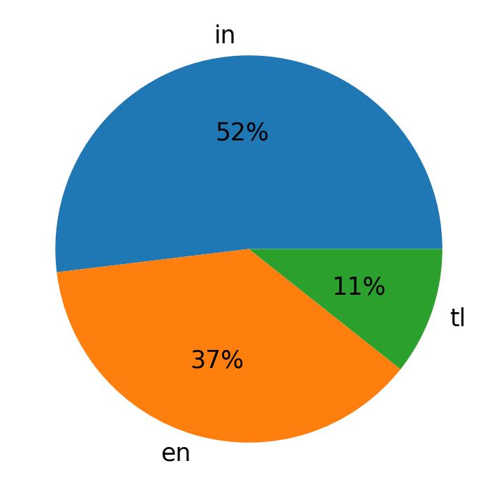 Languages distribution