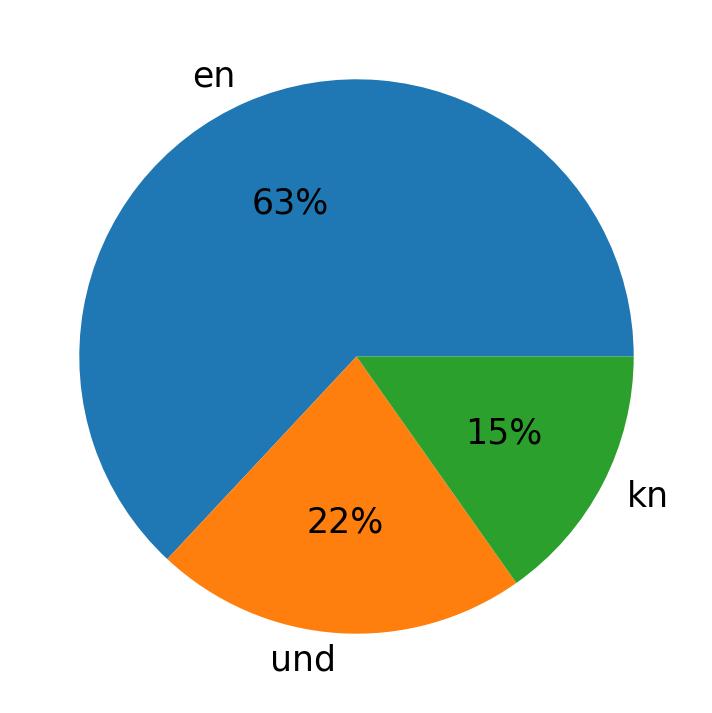 Idiomas utilizados nos tweets