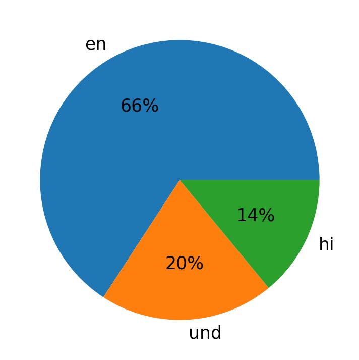 Idiomas utilizados nos tweets