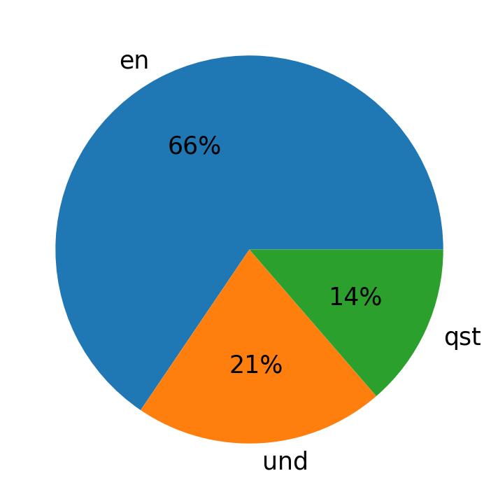 Languages distribution