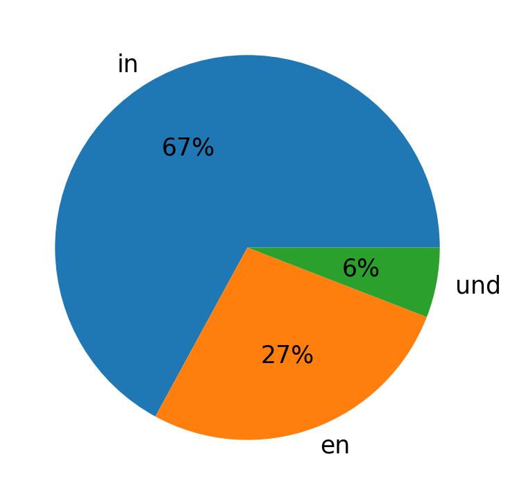 Tweetlerde kullanilan diller