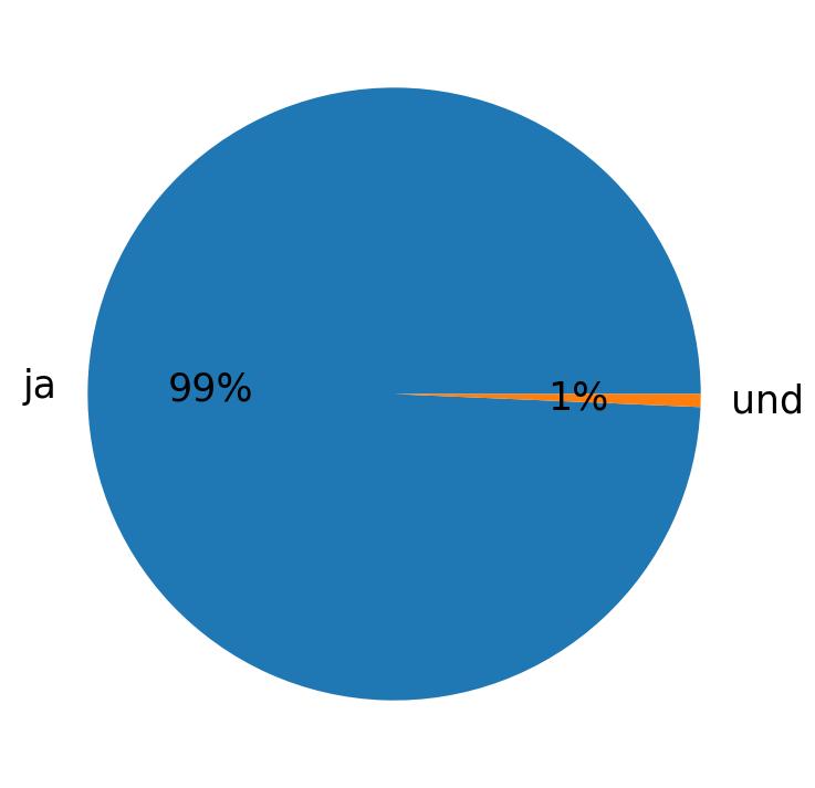 Languages used in tweets