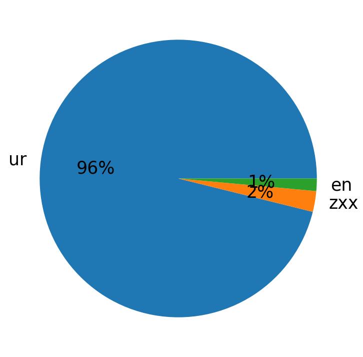 Languages distribution
