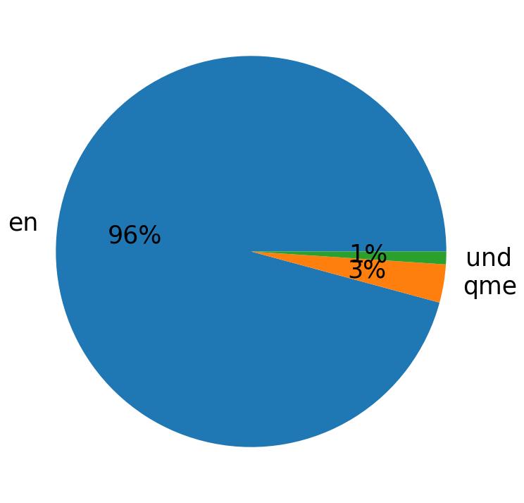 Languages distribution