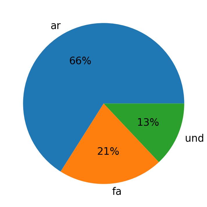 Idiomas utilizados nos tweets