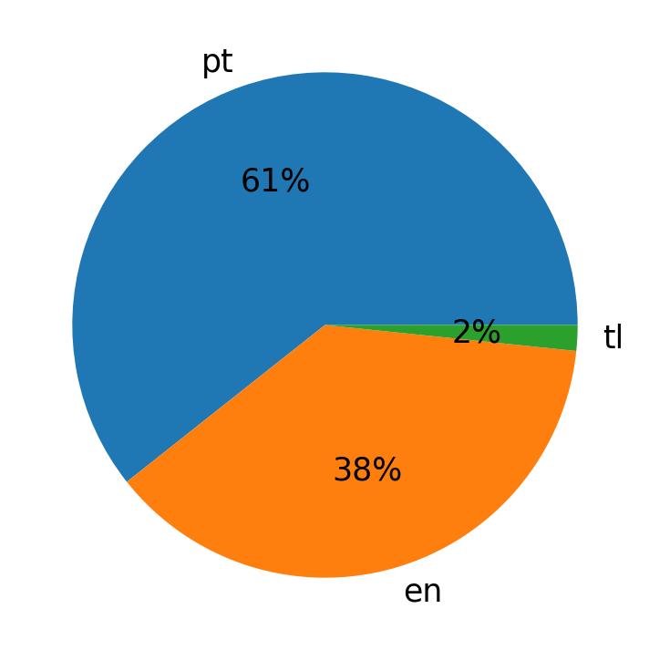 Languages distribution