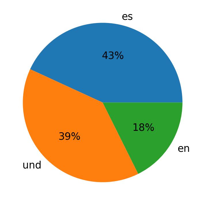 ツイートで使用されている言語