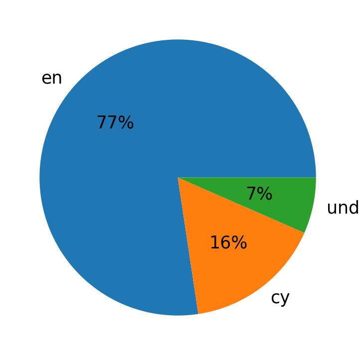 Idiomas utilizados nos tweets