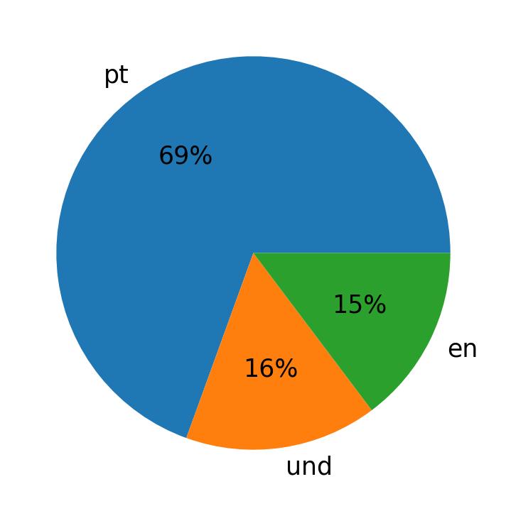 Languages used in tweets