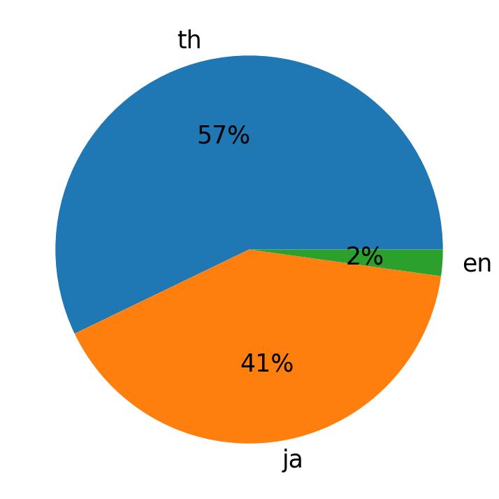 Tweetlerde kullanilan diller