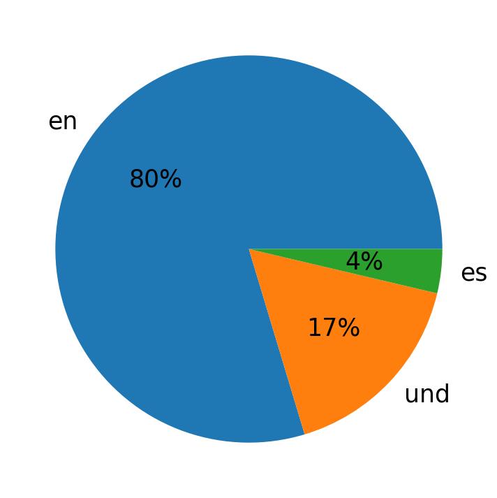 Idiomas utilizados nos tweets
