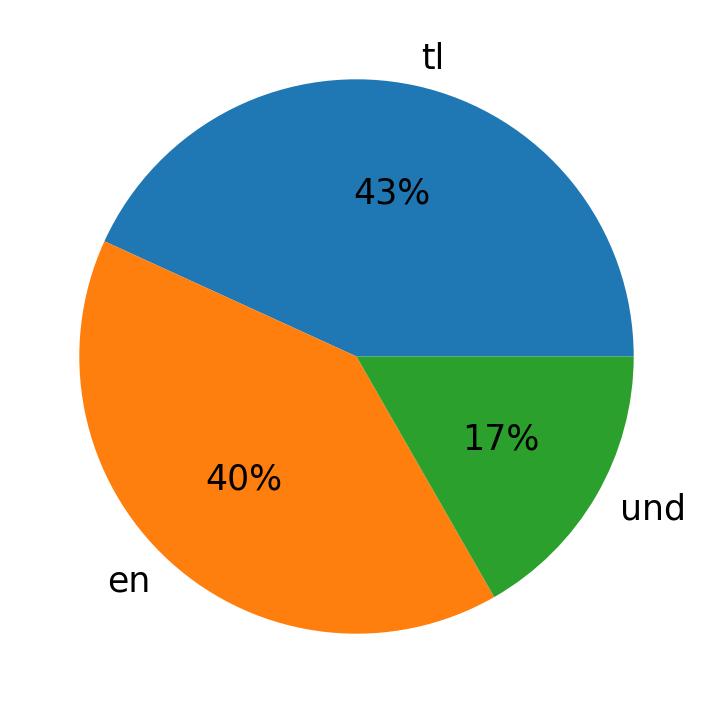 Languages used in tweets