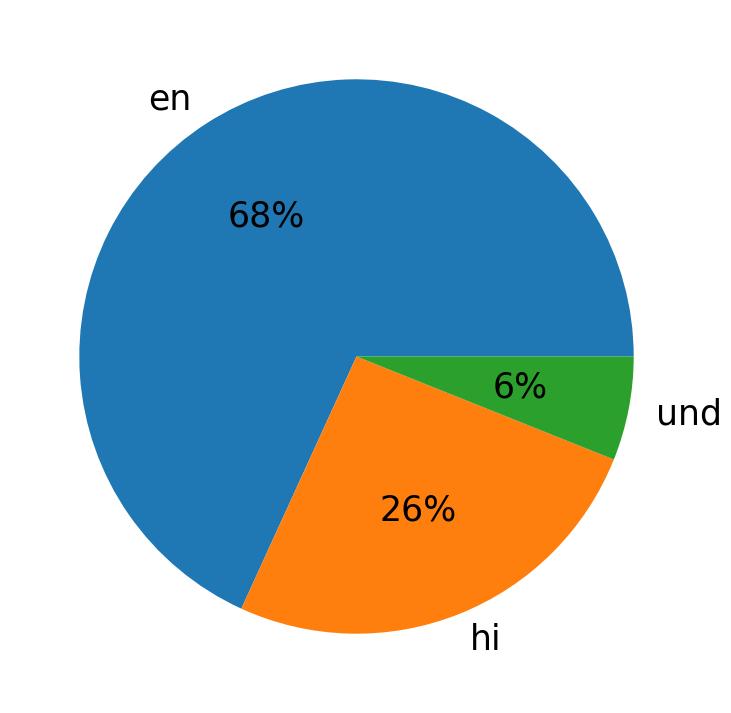 Languages used in tweets